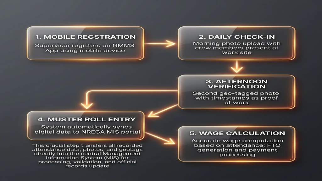 nrega attendance tracking process flowchart