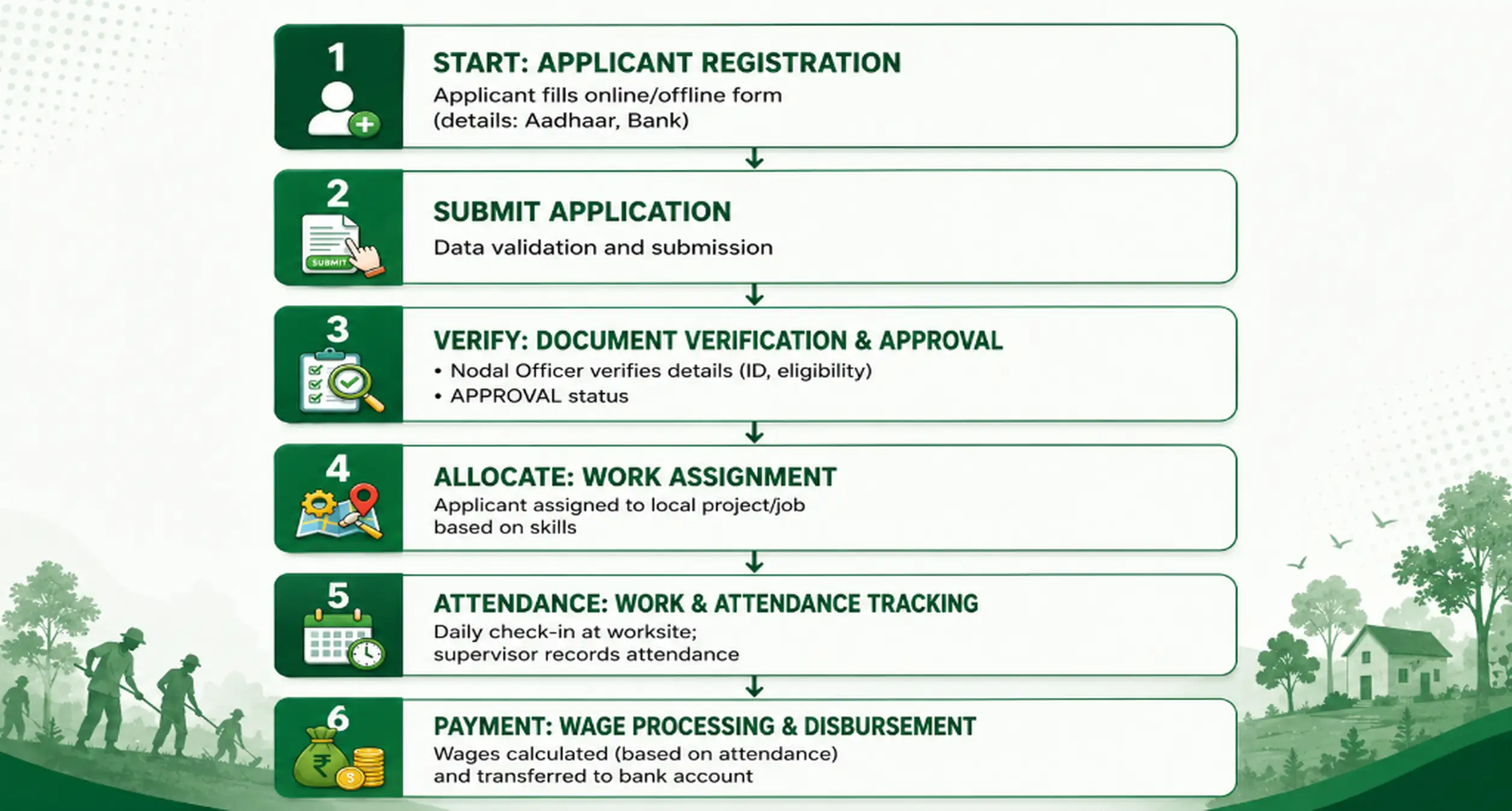 NREGA Job Card Registration and Status Check Flowchart